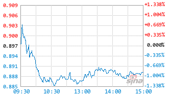 泰康港股通大消费指数A基金006786实时估值图