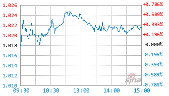 汇丰港股通双核混合基金007291实时估值图