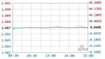 大成景瑞稳健配置混合C基金008630实时估值图