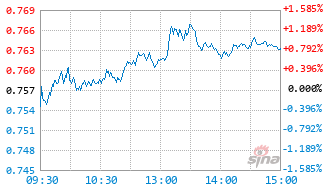 西部利得港股通新机遇混合A基金008861实时估值图