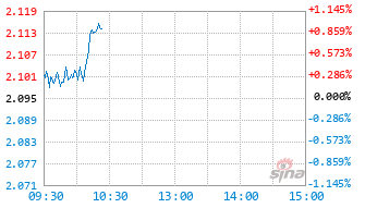 海富通中证500增强C基金009004实时估值图