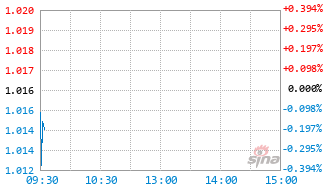 海富通消费核心混合A基金010220实时估值图