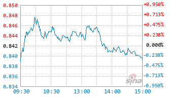 南方产业升级混合C基金010300实时估值图