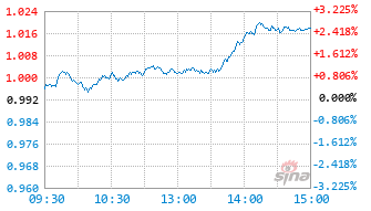 上银鑫恒混合A基金010313实时估值图