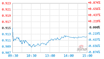 富国消费精选30股票A基金010409实时估值图
