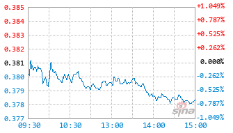 中银证券精选行业股票A基金010892实时估值图