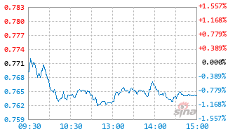 国泰价值先锋股票C基金011043实时估值图