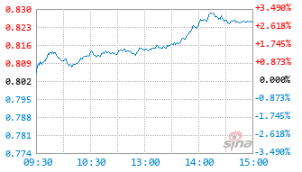 广发聚鸿六个月持有期混合A基金011138实时估值图