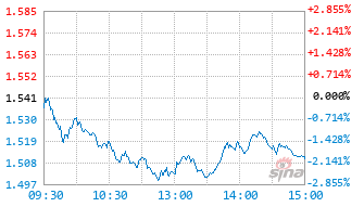 易方达智造优势混合A基金011300实时估值图