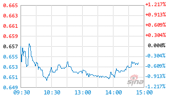 汇丰晋信核心成长A基金011578实时估值图