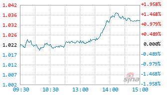 嘉实蓝筹优势混合C基金012068实时估值图