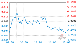 汇添富成长先锋六个月持有混合A基金012155实时估值图