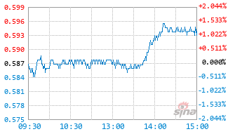 广发创新药ETF联接C基金012738实时估值图