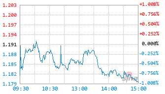 中信保诚中证智能家居指数(LOF)C基金013084实时估值图