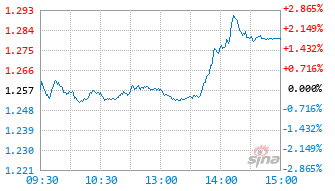 招商中证全指证券公司指数(LOF)C基金013597实时估值图