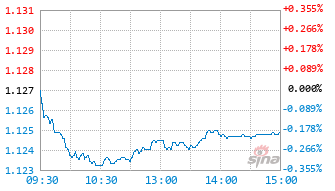 易方达悦融一年持有混合A基金014160实时估值图