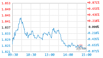 国金量化精选混合A基金014805实时估值图