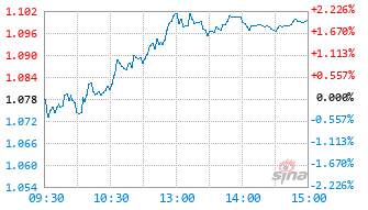 申万菱信价值精选混合C基金015158实时估值图