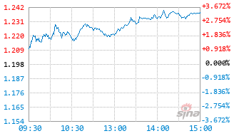 嘉实清洁能源股票发起式C基金017074实时估值图