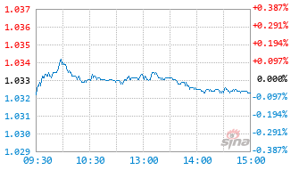 工银稳润一年持有混合C基金017233实时估值图