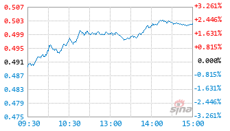 鑫元消费甄选混合发起A基金017467实时估值图