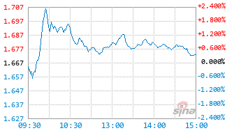 博时北证50成份指数发起式A基金018128实时估值图