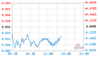 嘉实恒生消费指数发起(QDII)C基金018201实时估值图