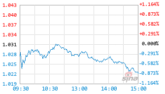 国联消费精选混合C基金018339实时估值图