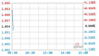 嘉实恒生医疗保健ETF发起联接(QDII)A基金018432实时估值图