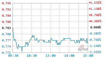万家恒生互联网科技业指数发起式(QDII)A基金018475实时估值图