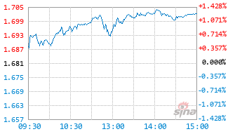 国投瑞银盛煊混合C基金018699实时估值图