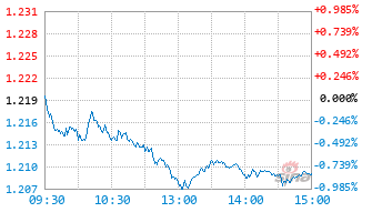 天弘阿尔法优选混合C基金018753实时估值图