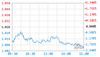 东财慧心优选A基金019113实时估值图
