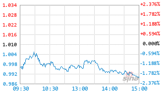 东财慧心优选C基金019114实时估值图