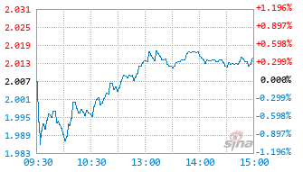 大成盛世精选混合C基金019201实时估值图