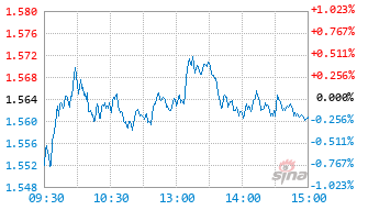 中信保诚先进制造混合A基金019219实时估值图