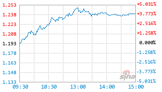 方正富邦金立方一年持有期混合E基金019228实时估值图