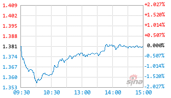 西部利得研究精选混合C基金019341实时估值图