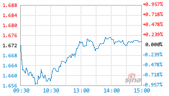 易方达平衡视野混合A1基金019354实时估值图