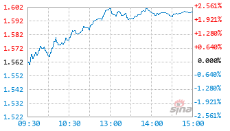 易方达中证国新央企科技引领ETF联接A基金019493实时估值图