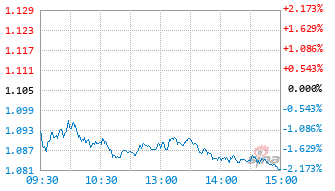 南方中证光伏产业指数发起A基金019531实时估值图