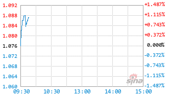 中信建投质选成长混合发起式C基金019761实时估值图