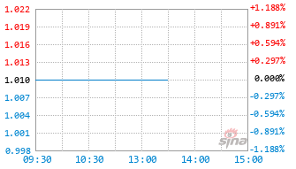 泰信中证同业存单AAA指数7天持有期基金020088实时估值图