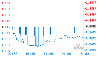 鹏扬中证国有企业红利ETF联接A基金020115实时估值图