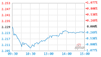 长盛量化红利混合C基金020155实时估值图