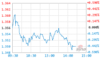 中信保诚沪深300指数增强C基金020161实时估值图