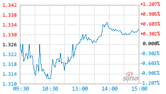 富国中证细分化工产业主题ETF发起式联接C基金020274实时估值图