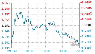 国泰中证机器人ETF发起联接C基金020290实时估值图