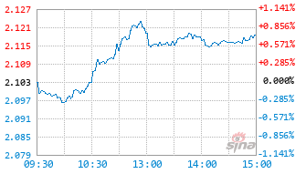 工银黄金ETF联接E基金020341实时估值图