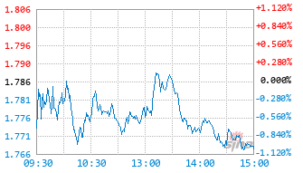 华商数字经济混合C基金020409实时估值图